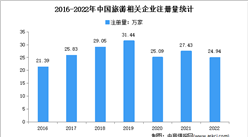 四川相關企業現存量全國第三：2022年中國旅游企業大數據分析