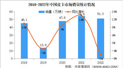 2022年中国皮卡销售市场分析：销量同比下降6%（图）