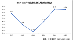 2022年中国通信业整体发展情况分析（图）