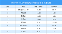 2022年1-12月中國高端SUV銷量前十車型排行榜（附榜單）