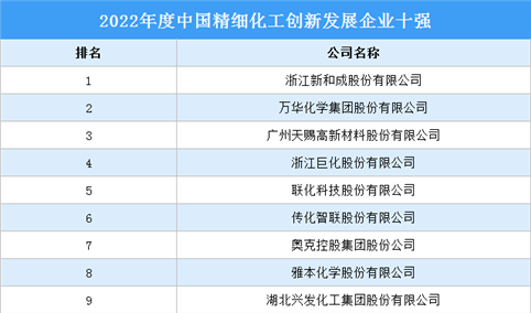 2022年度中国精细化工创新发展企业十强（附榜单）
