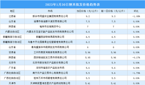 2023年1月31日全国各地最新大米价格行情走势分析