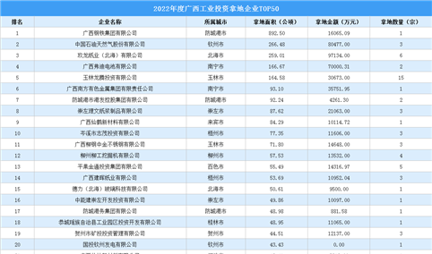 年度盘点 | 2022年度广西工业投资拿地企业TOP50汇总