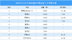 2022年12月中国高端SUV销量前十车型排行榜（附榜单）