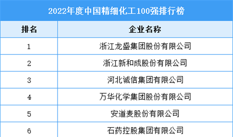 2022年度中国精细化工100强排行榜（附完整榜单）