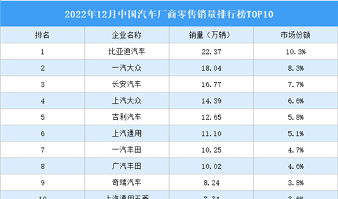 2022年12月中国汽车厂商零售销量排行榜TOP10（附榜单）