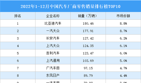 2022年1-12月中国汽车厂商零售销量排行榜TOP10（附榜单）