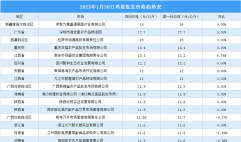 2023年1月31日全国各地最新鸡蛋价格行情走势分析