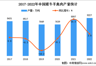 2022年中国畜牧业市场运行情况分析：猪牛羊禽肉产量9227万吨