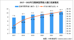 2022年中国通信业网络基础设施建设分析（图）