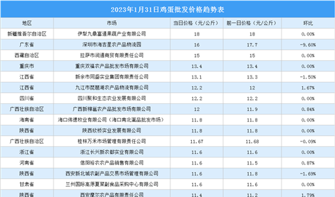 2023年2月1日全国各地最新鸡蛋价格行情走势分析