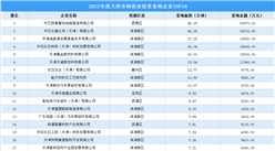 投资动态抢先看 | 2022年度天津市制造业投资企业50强名单汇总（图）