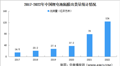 2022年中國鋰電隔膜出貨量情況：TOP6企業出貨量占比85%（圖）