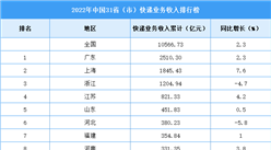 2022年中国31省市快递业务收入排行榜（图）