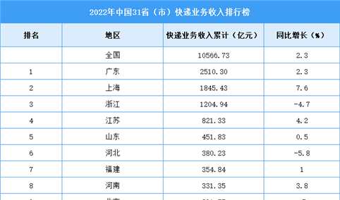 2022年中国31省市快递业务收入排行榜（图）