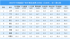 2023年中国储能产业区域发展潜力省份（自治区、市）排行榜（附榜单）