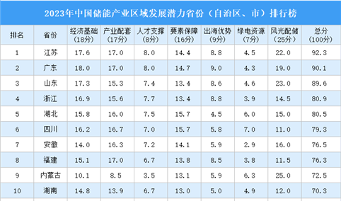 2023年中国储能产业区域发展潜力省份（自治区、市）排行榜（附榜单）