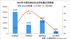2022年中國電力消費情況：工業用電比重為64.8%（圖）