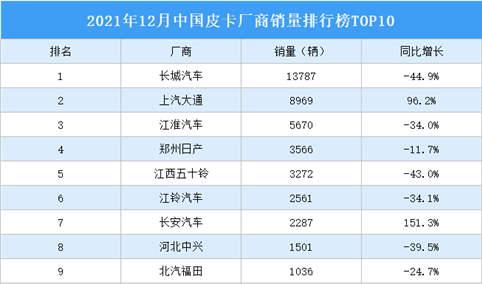 2021年12月中国皮卡厂商销量排行榜TOP10（附榜单）
