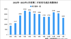 2023年1月深圳各区新房成交数据分析：住宅成交1628套