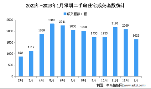 2023年1月深圳各区新房成交数据分析：住宅成交1628套