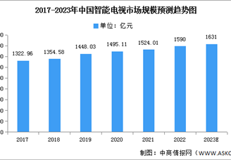 2023年中國(guó)智能電視市場(chǎng)規(guī)模及銷量預(yù)測(cè)分析（圖）