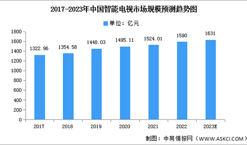 2023年中国智能电视市场规模及销量预测分析（图）