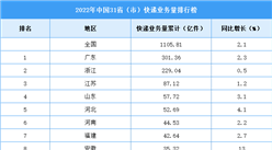 2022年中国31省市快递业务量排行榜（图）