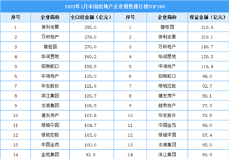 2023年1月中国房地产企业销售排行榜TOP100