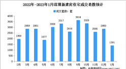 2023年1月深圳各区二手房成交数据分析：住宅成交1391套