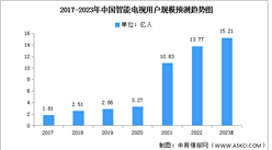 2023年中國智能電視用戶規模及市場規模預測分析（圖）