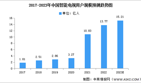 2023年中国智能电视用户规模及市场规模预测分析（图）