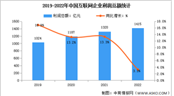 2022年中國互聯網利潤總額及研發經費分析（圖）