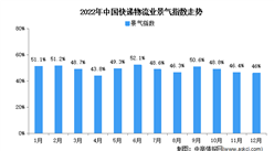 2022年12月份中国物流业景气指数为46% 指数降幅有所收窄