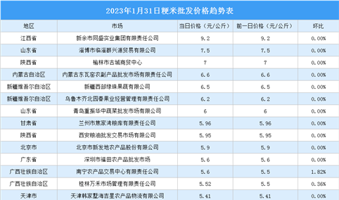 2023年2月1日全国各地最新大米价格行情走势分析