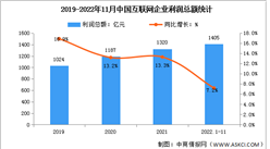 2022年1-11月中國互聯網利潤總額及研發經費分析（圖）