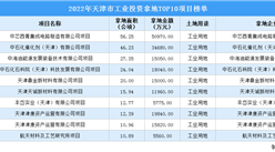 【项目投资跟踪】2022年天津市工业投资TOP10项目盘点
