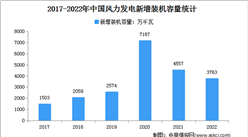 2022年中國風電行業運行情況：新增裝機容量3763萬千瓦（圖）