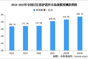 2023年中国过压防护器件市场规模及应用领域预测分析