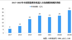 2023年中國智能教育機器人市場規模及行業發展趨勢預測分析（圖）