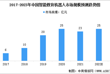 2023年中国智能教育机器人市场规模及行业发展趋势预测分析（图）