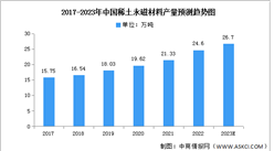 2023年中国稀土永磁材料产量及竞争格局预测分析（图）