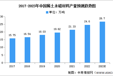 2023年中國稀土永磁材料產量及競爭格局預測分析（圖）