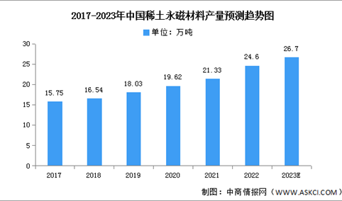 2023年中国稀土永磁材料产量及竞争格局预测分析（图）