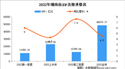 2022年湖南經濟運行情況分析：GDP同比增長4.5%（圖）
