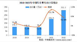 2022年中國汽車整車出口情況：新能源汽車出口量同比增長1.2倍（圖）