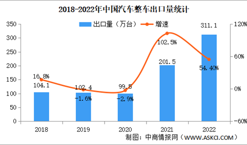 2022年中国汽车整车出口情况：新能源汽车出口量同比增长1.2倍（图）