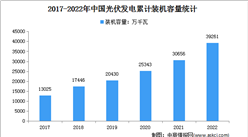 2022年光伏发电行业运行情况：装机容量同比增长28.1%（图）