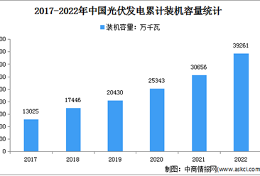 2022年光伏发电行业运行情况：装机容量同比增长28.1%（图）