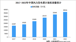 2022年中国火电行业运行情况：新增装机同比下降9.5%（图）